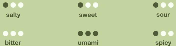 Darstellung Geschmack Herbeus Green Koriander Kresse